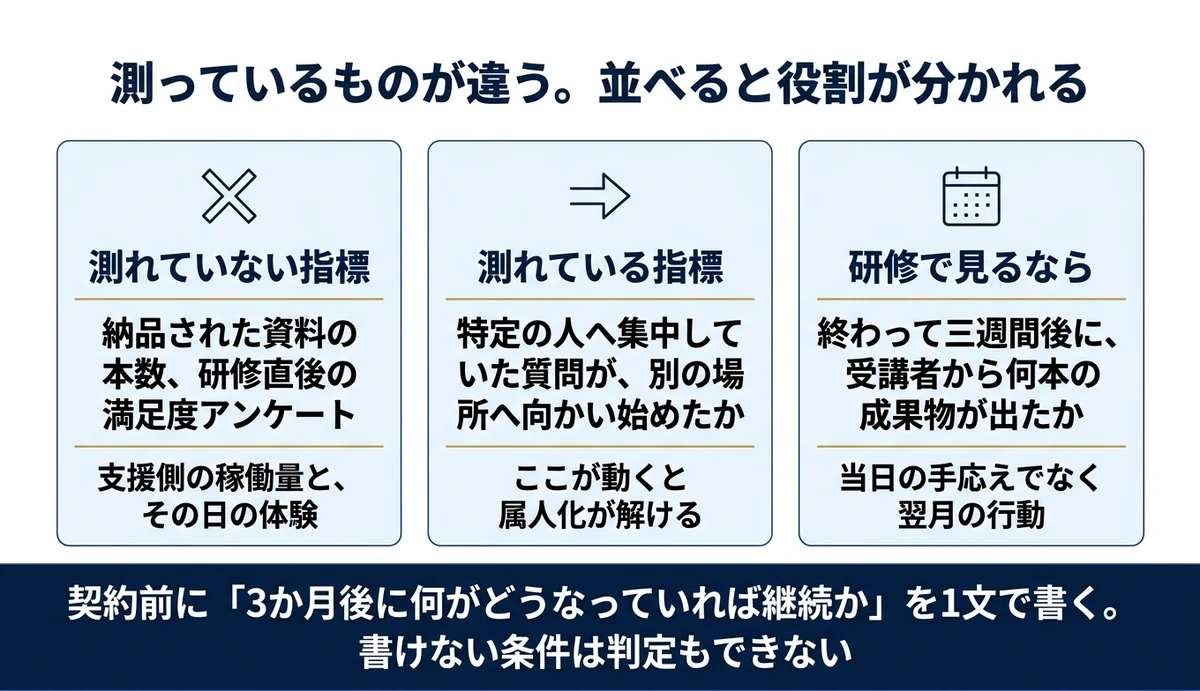 成果は納品本数でなく質問の宛先が変わったかで測る