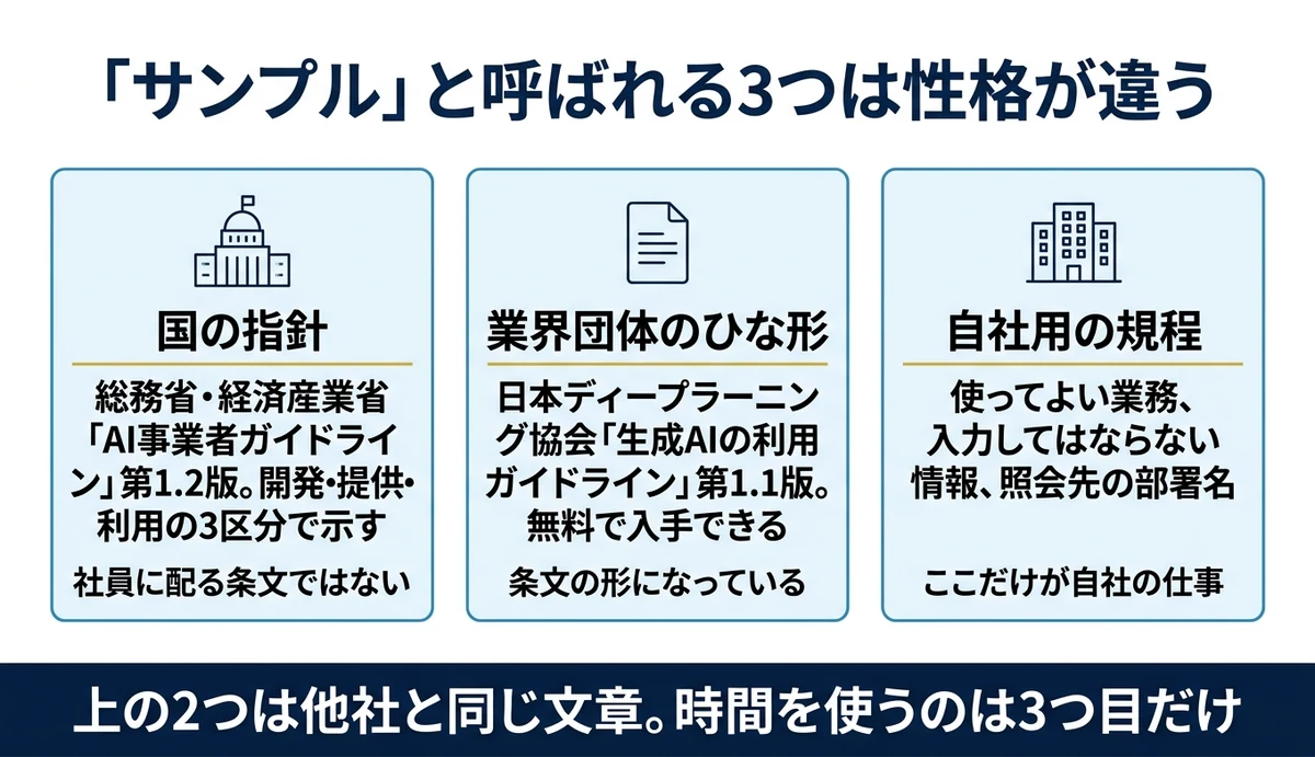 公開ひな形は3種類 差がつくのは自社用の規程だけ