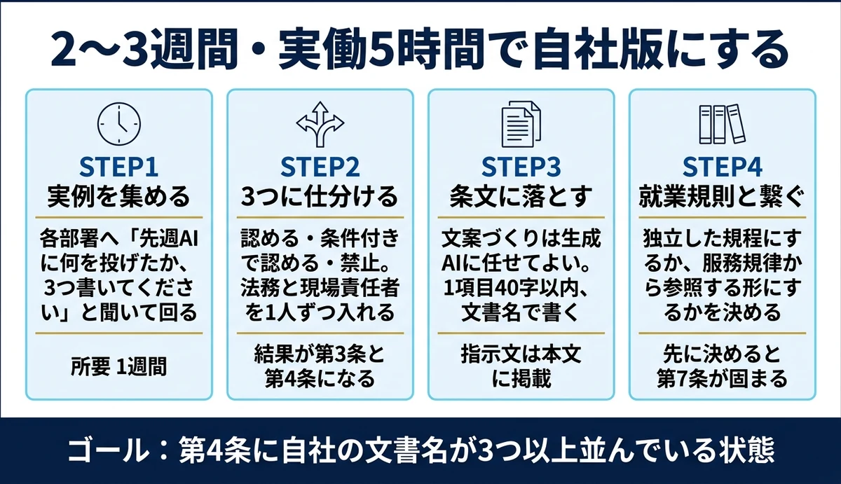 雛形を自社版に直す4ステップと担当者の実働時間