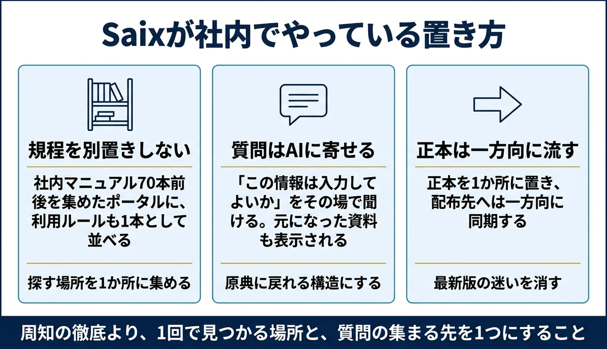 規程は1本のマニュアルとして置き質問はAIに寄せる