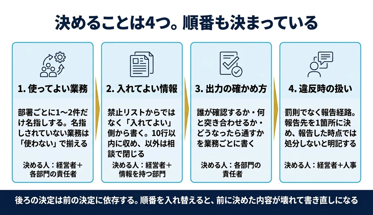 決める順番は4つ(業務→情報→確認→違反時の扱い)