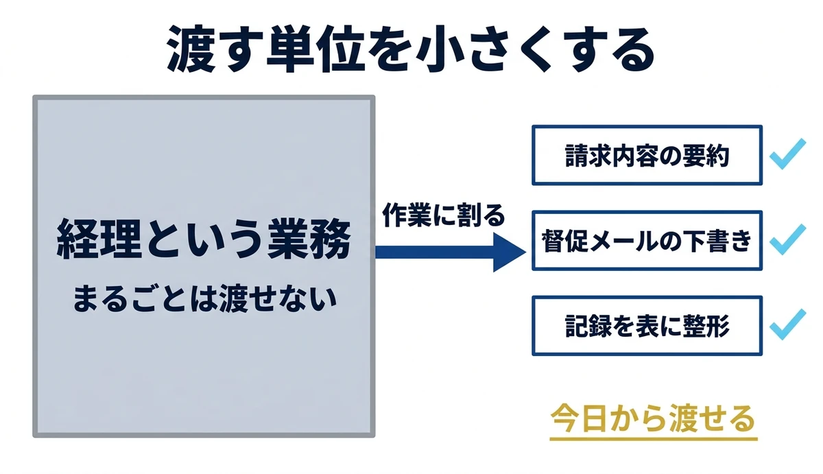 業務は丸ごと渡せず作業に割れば渡せる
