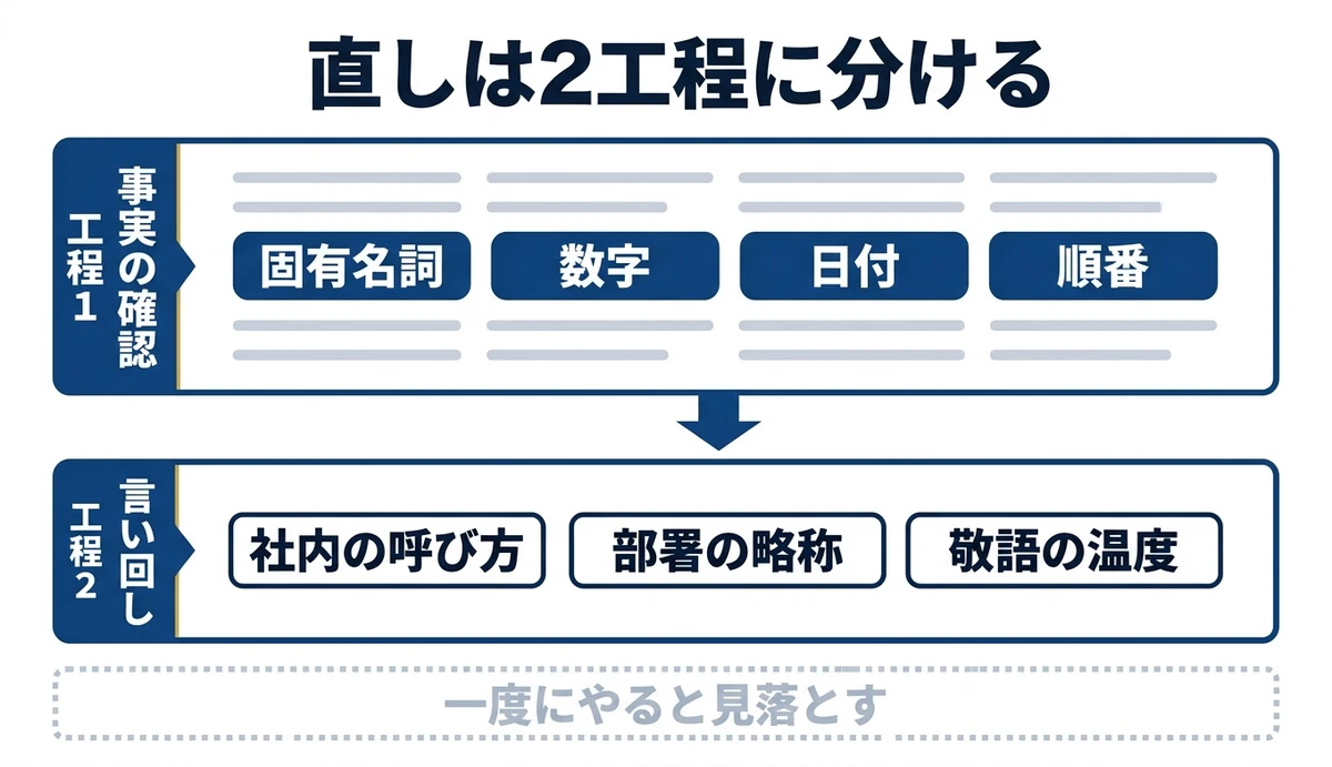 事実の確認と言い回しの2工程に分けて直す