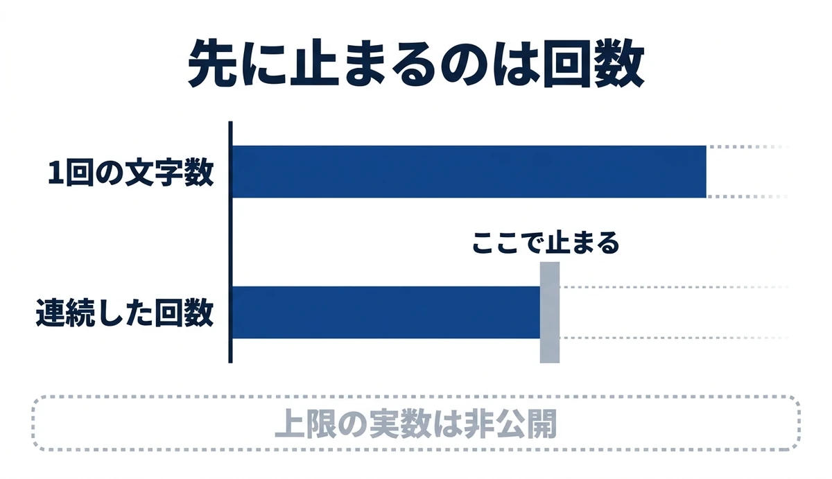 先に止まるのは文字数でなく連続した回数