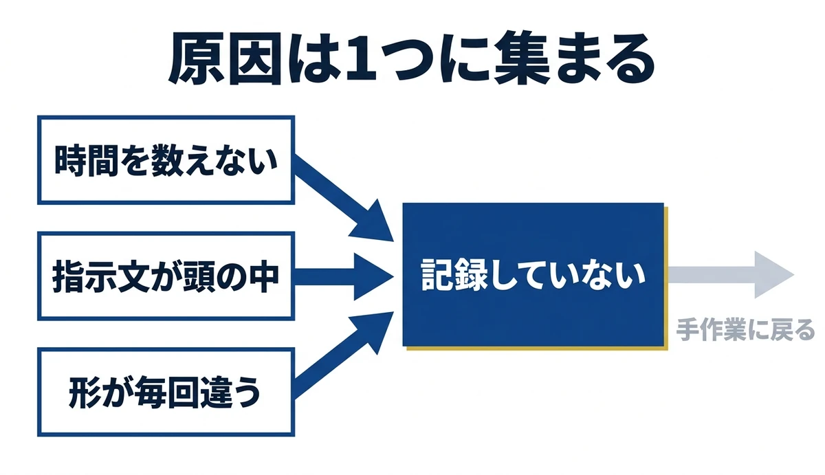 使わなくなる3つの場面は記録の不在に集まる