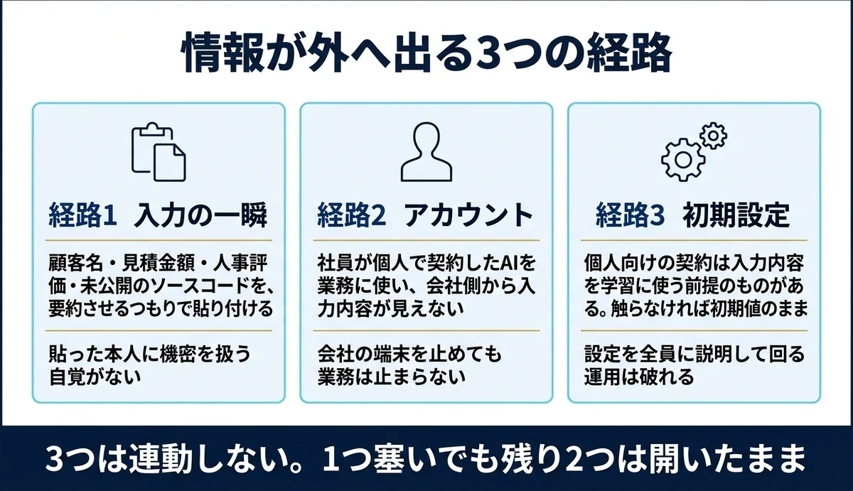 漏れる経路は入力・アカウント・初期設定の3つ
