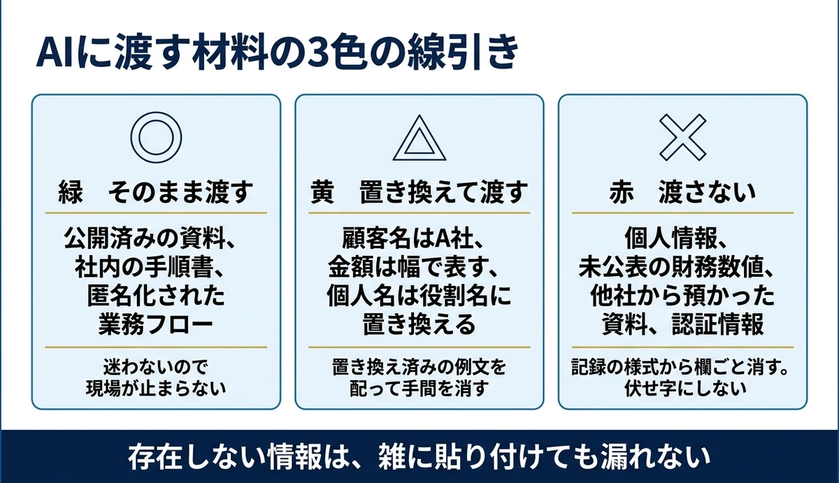 渡してよい材料を緑・黄・赤の3色で線引きする