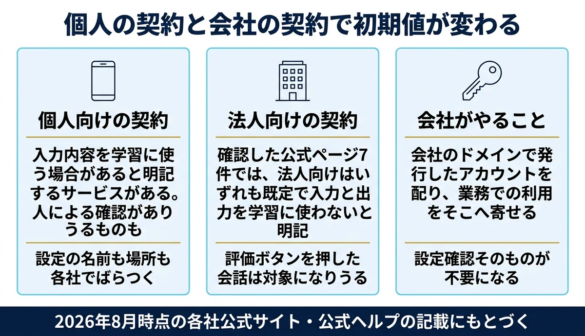 個人向けと法人向けで入力内容の学習利用の初期値が違う