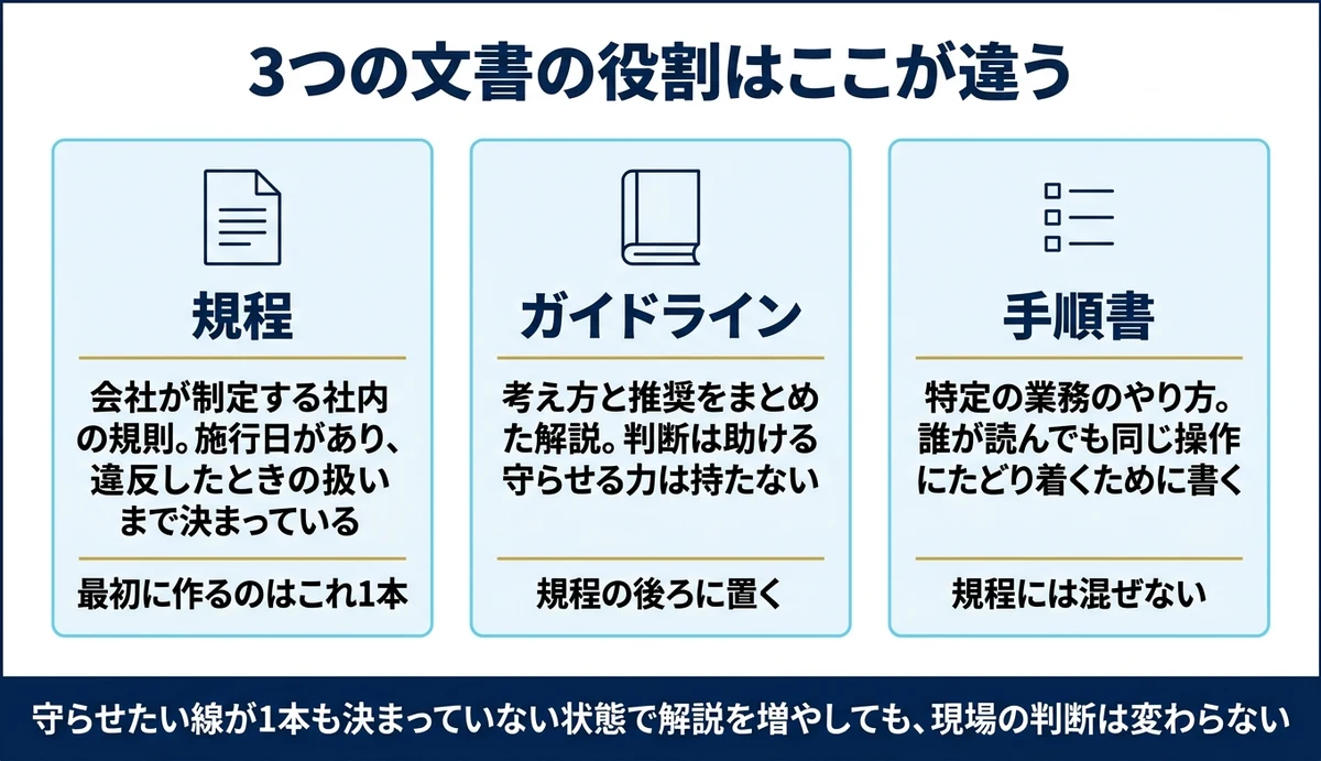 社員を拘束できるのは規程だけでガイドラインは推奨にとどまる