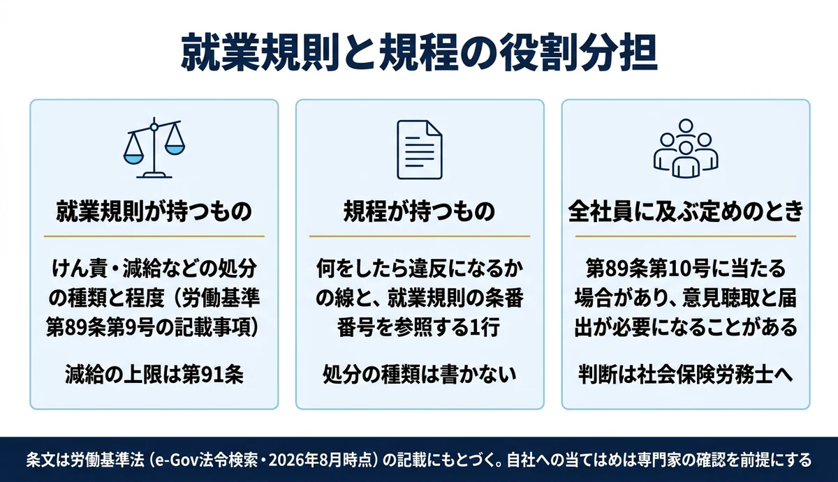 処分の種類は就業規則が持ち規程は違反の線を持つ