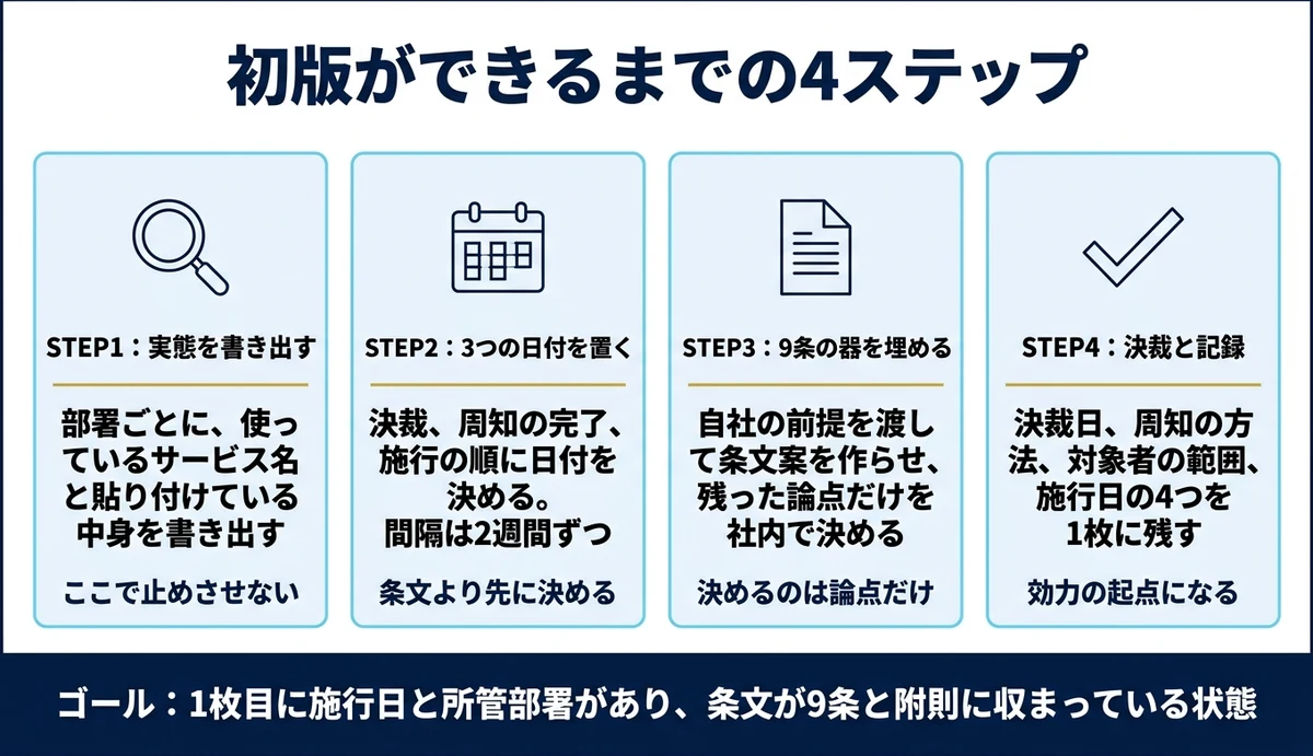 施行日から逆算して4ステップで初版をまとめる