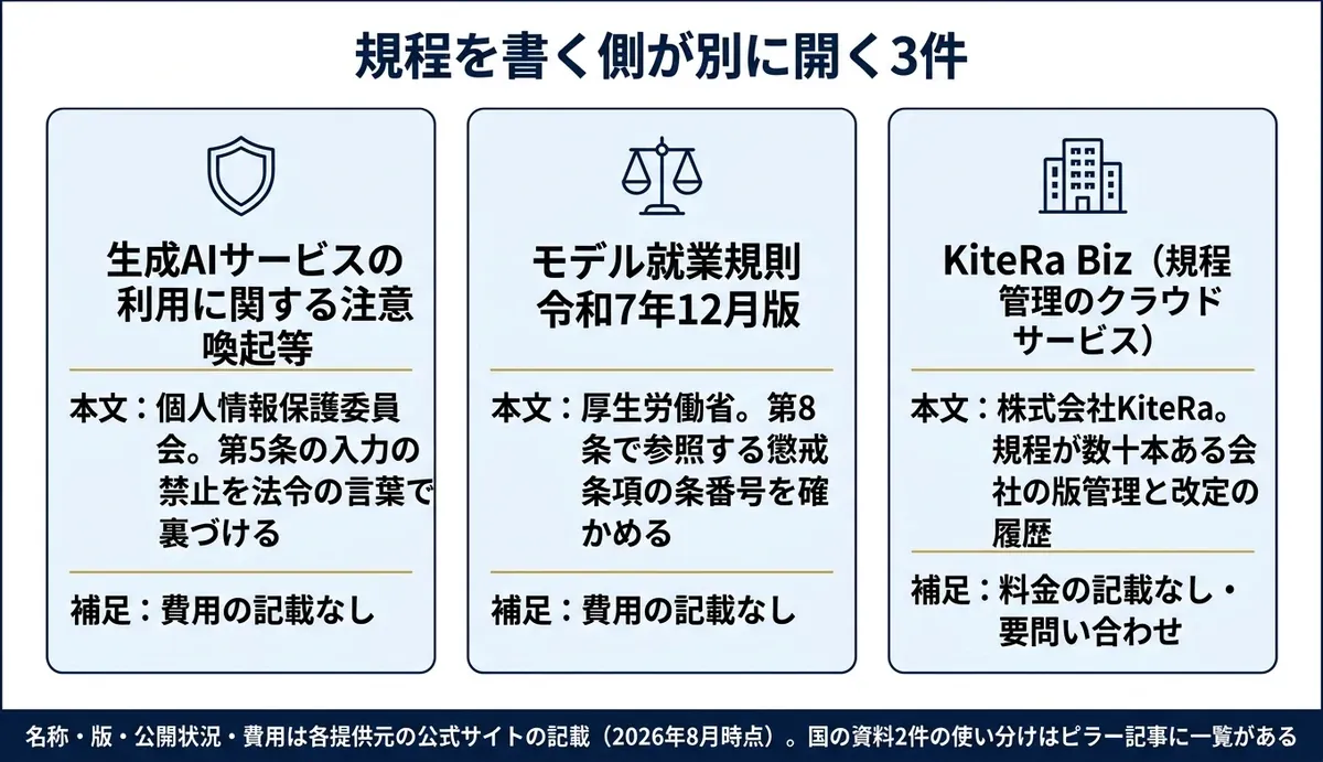 規程を書く側が直接開く資料とサービスは3件