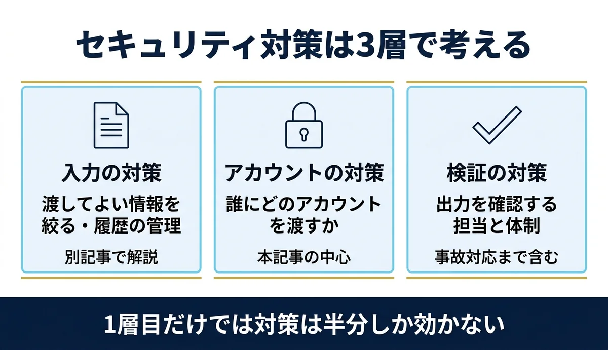 生成AIのセキュリティ対策は入力・アカウント・検証の3層