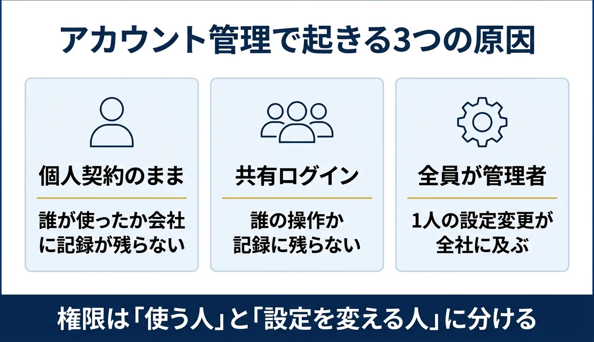 アカウント管理の3つの落とし穴と権限の分け方