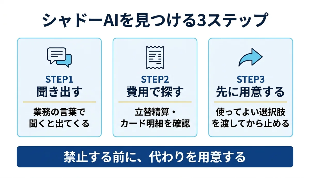 シャドーAIを見つけて切り替える3ステップ