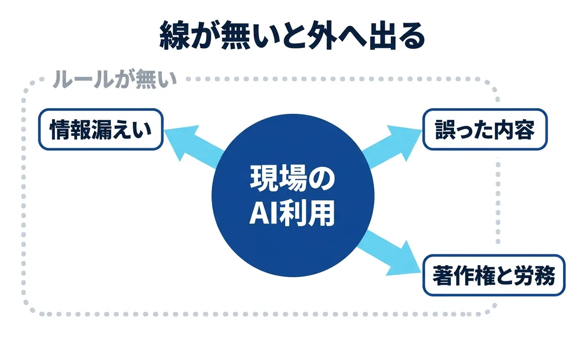 ルールが無いとAI利用が外へ漏れ3つのリスクが出る