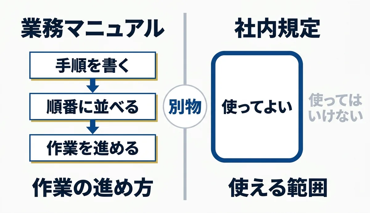 業務マニュアルは手順、社内規定は使える範囲を決める