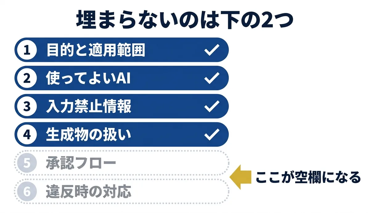 6項目のうち承認フローと違反時の対応が空欄で残る