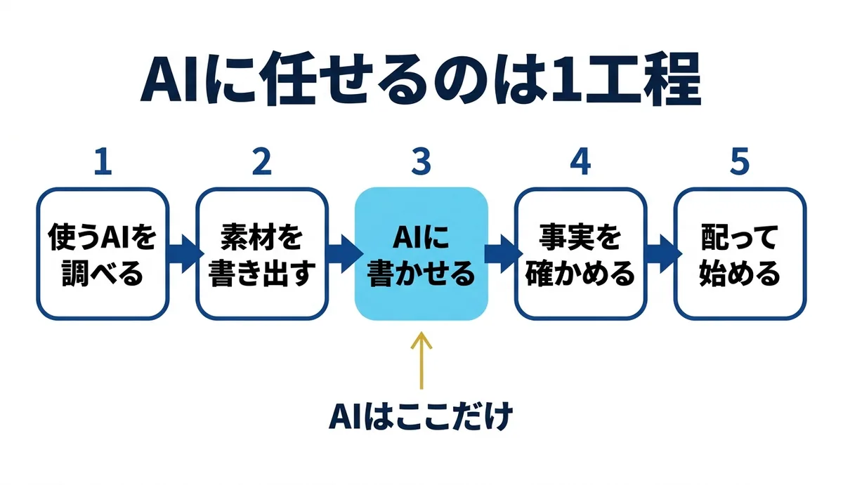 たたき台の5工程のうちAIに任せるのは1つだけ