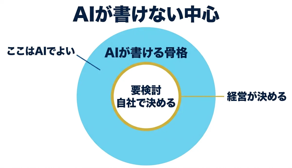 AIが書ける骨格の中心に自社で決める要検討が残る