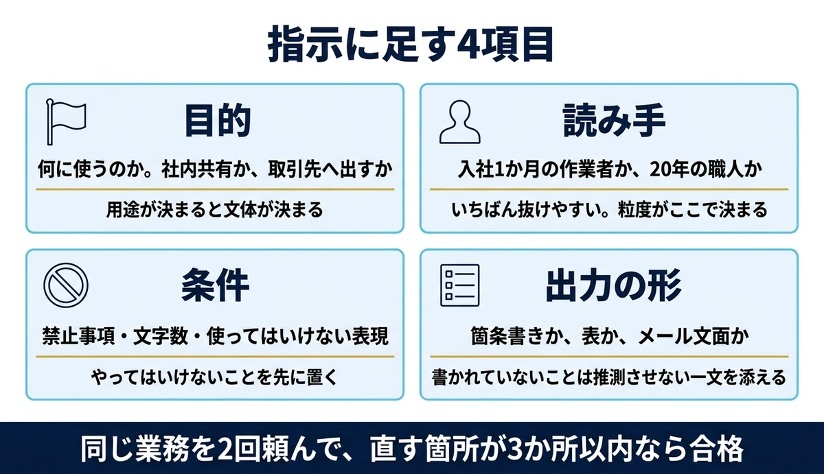 指示に足す4つは目的・読み手・条件・出力の形