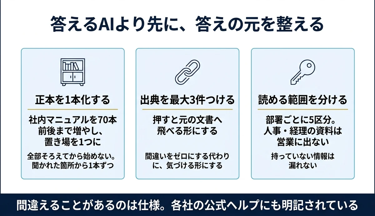 材料を1か所に集めてから渡すと答えが自社仕様に変わる