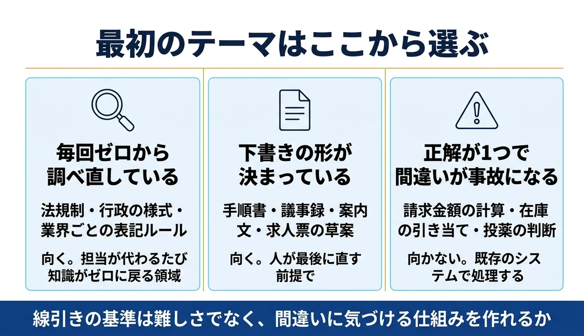 最初に効くのは定型業務でなく毎回調べ直している仕事