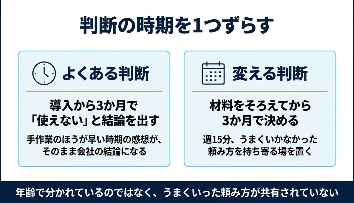 判断が早すぎると越えられる時期の手前で止まる