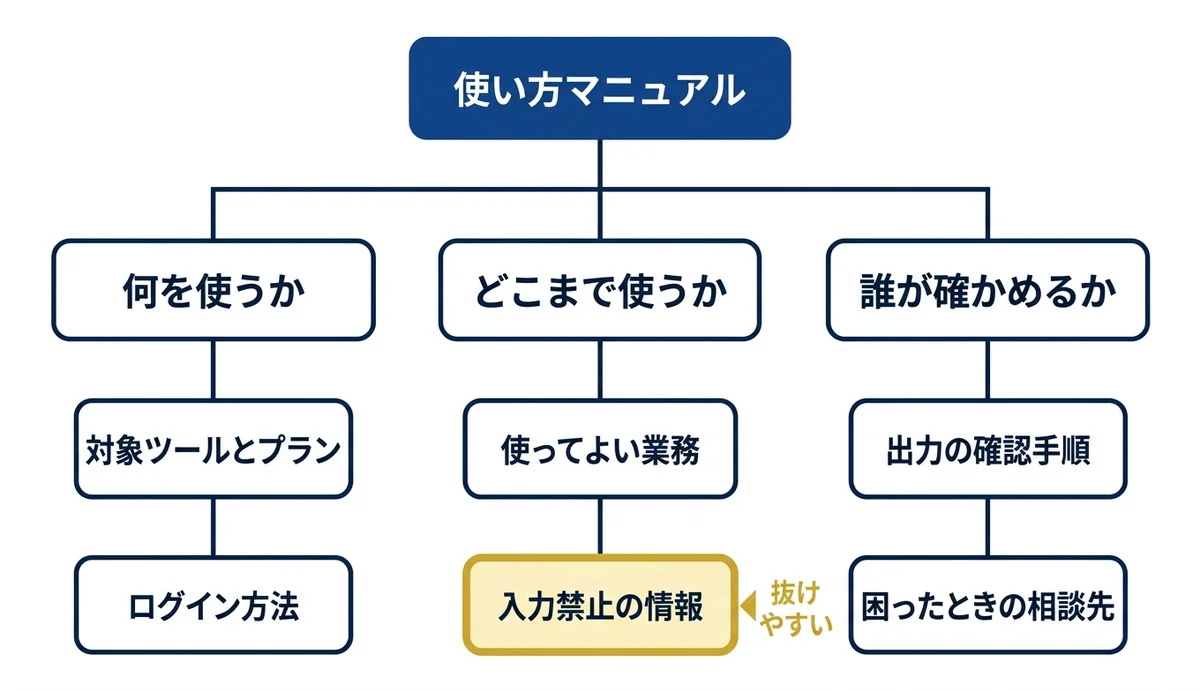 6項目は何を使う・どこまで・誰が確かめるかに分かれる
