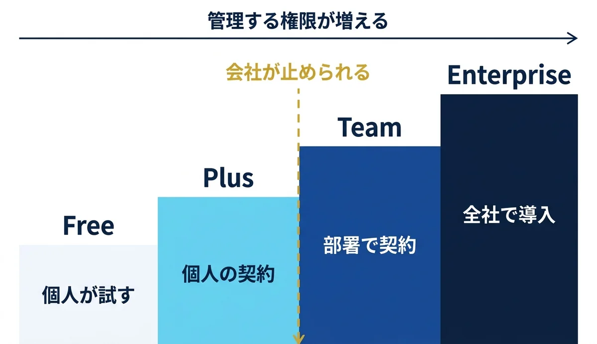 プランが上がるほど会社が管理できる範囲が広がる