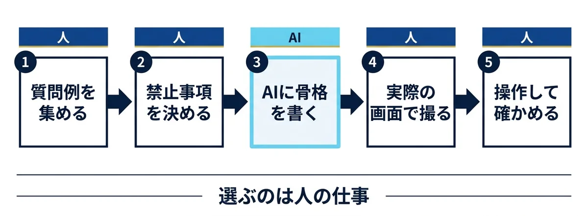 AIが担うのは5工程のうち骨格づくりの1つだけ