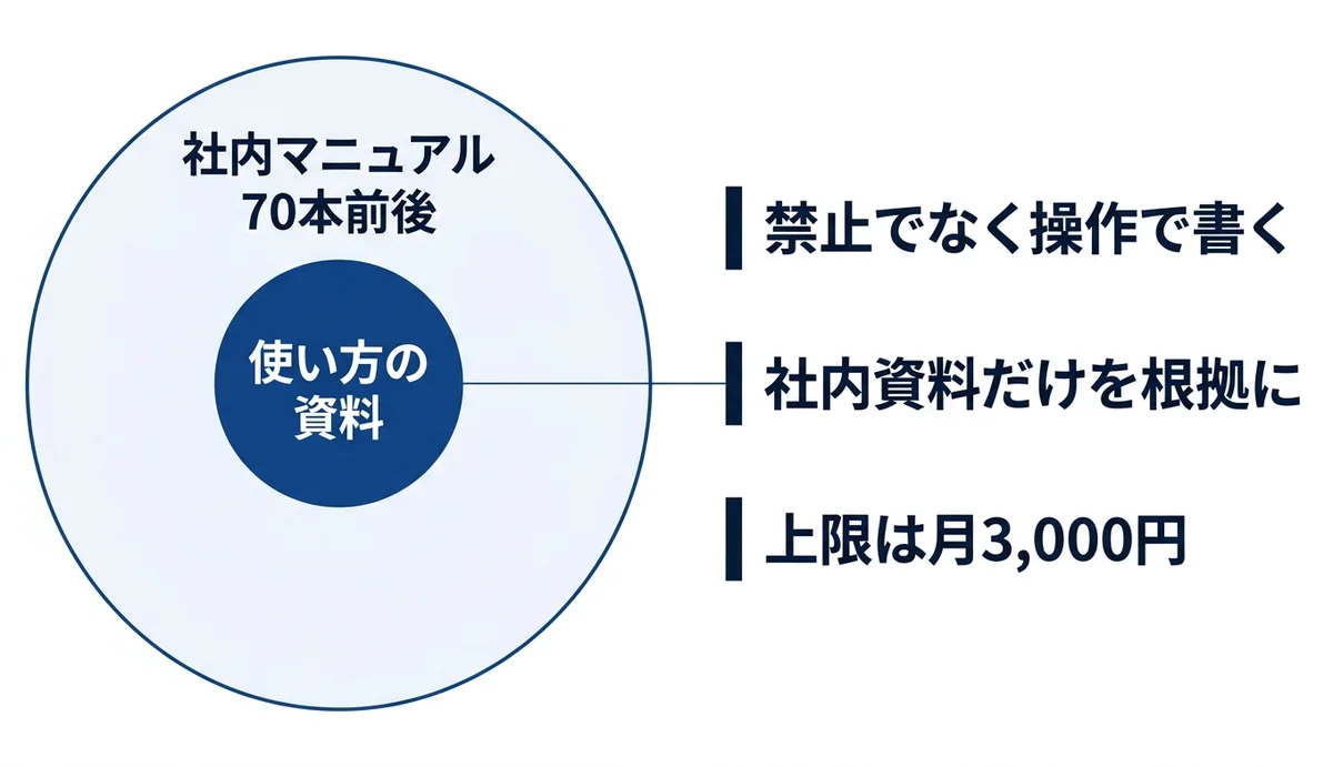 社内マニュアル70本前後のうち使い方系はその一部