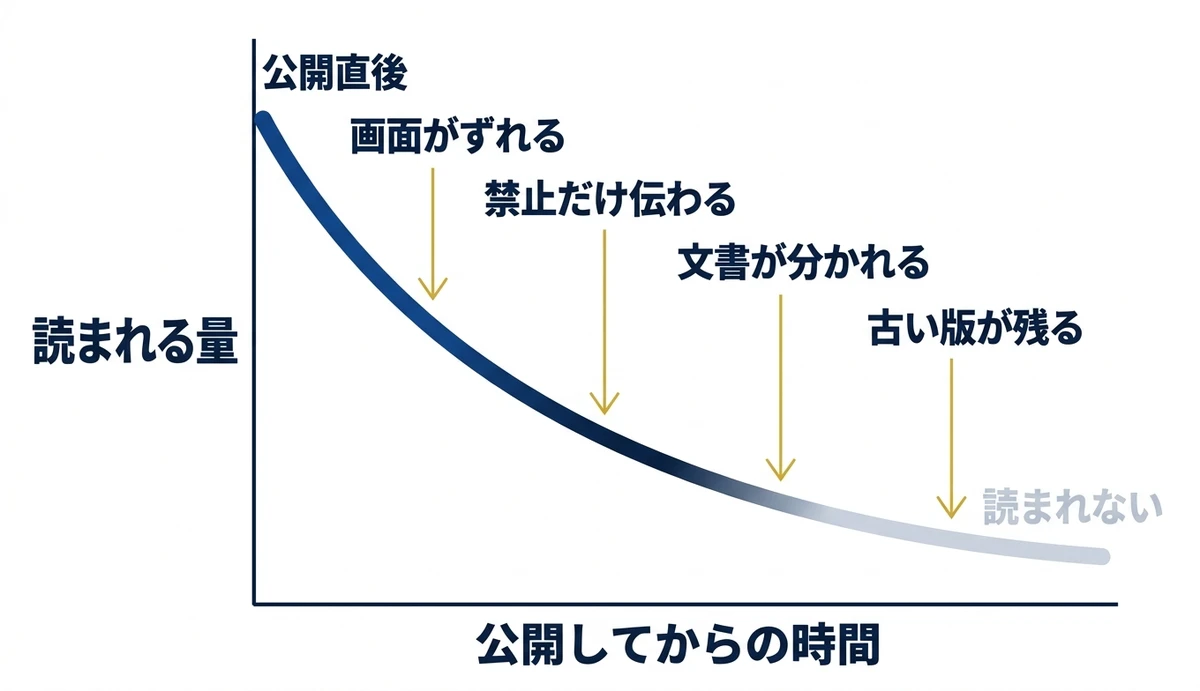 読まれる量は公開直後から4つの原因で下がっていく