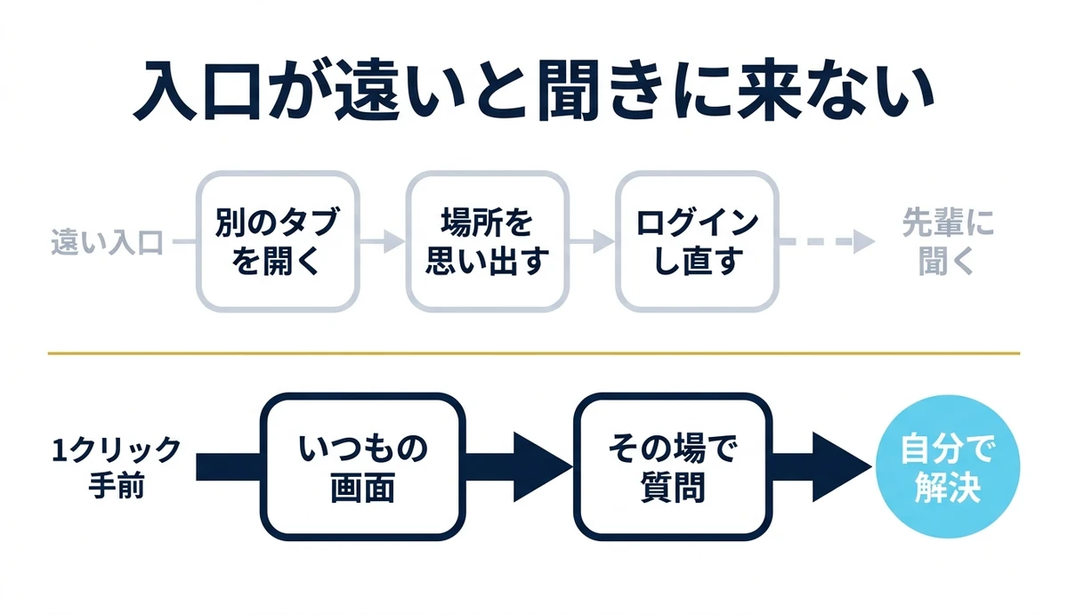 入口が遠いと社員は聞きに来ない