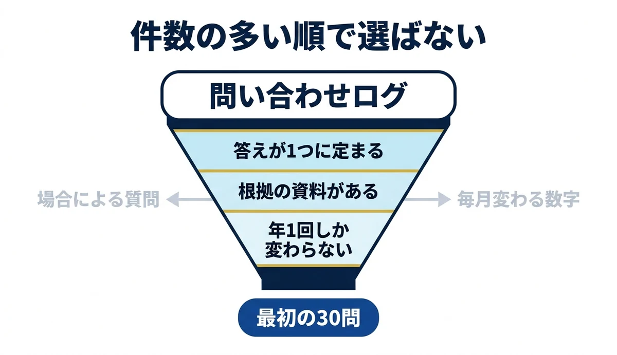 最初の30問を3つの条件でふるいにかける