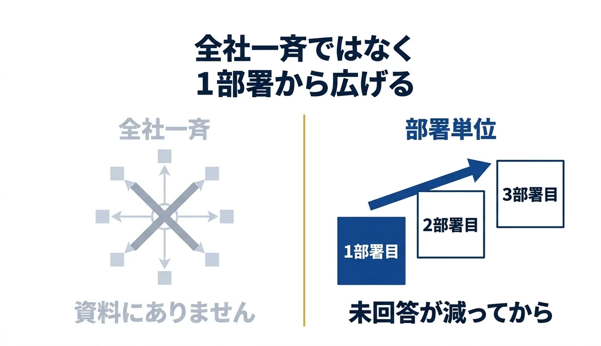 全社一斉ではなく1部署ずつ広げる