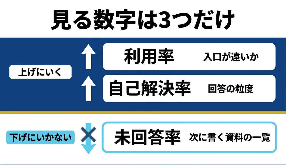 未回答率だけは下げにいかない数字