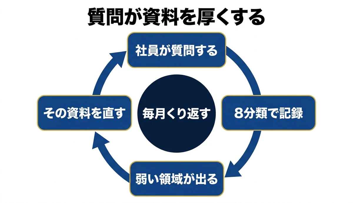質問の記録が次に直す資料を決める循環