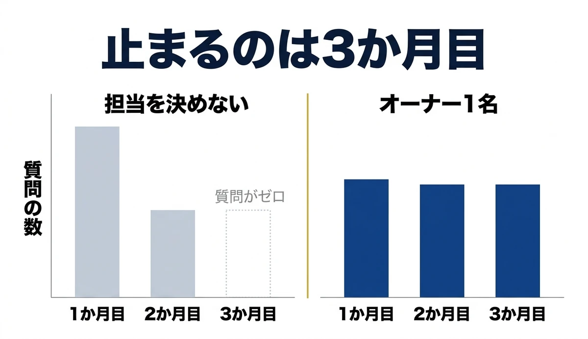 担当を決めないと3か月目に質問が消える