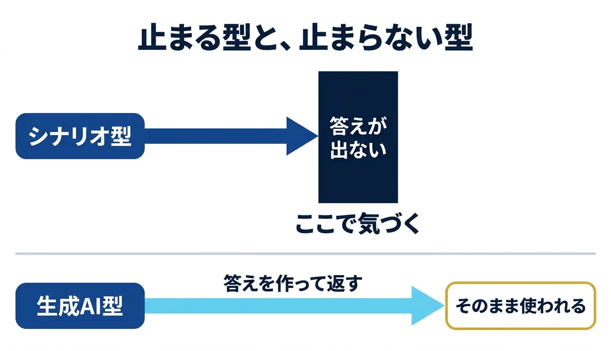 シナリオ型は壁で止まり生成AI型は止まらない