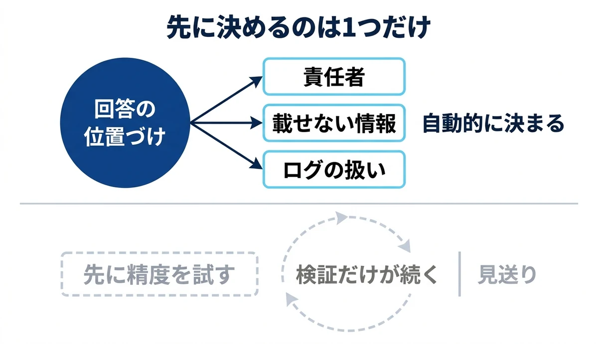 回答の位置づけを決めると残り3点が決まる