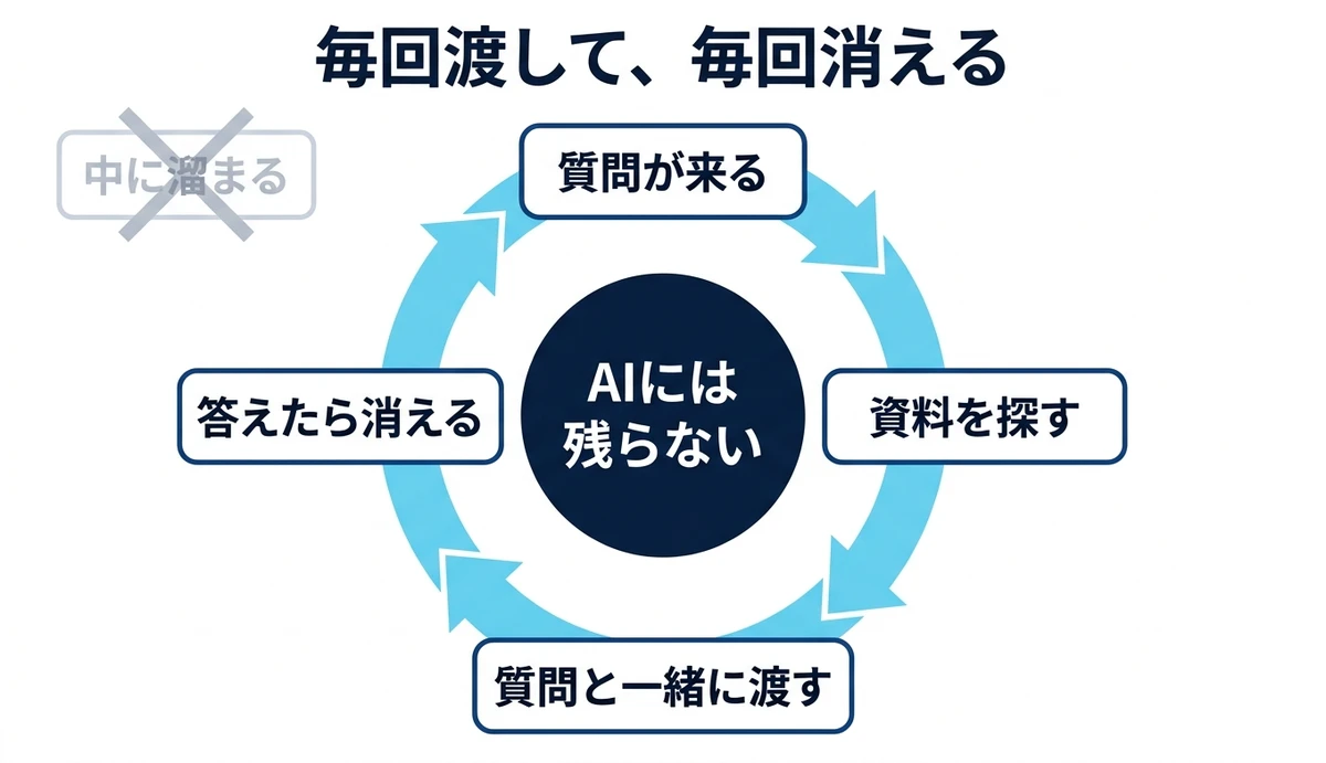 学習ではなく質問のたびに渡して毎回消える
