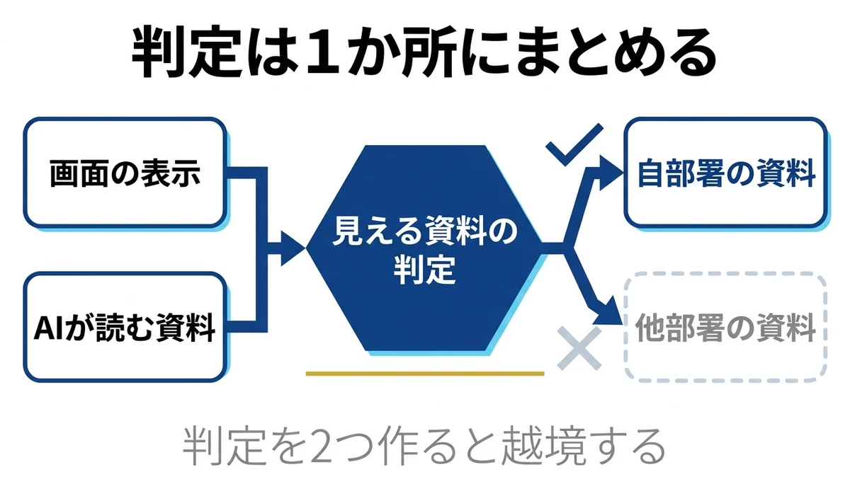 画面とAIの回答に同じ判定を1か所で通す