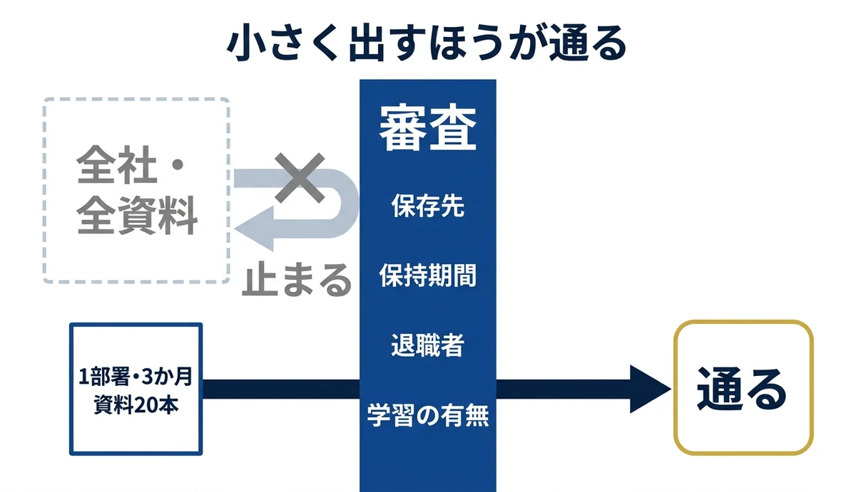大きい案は審査で止まり小さい案だけ通る