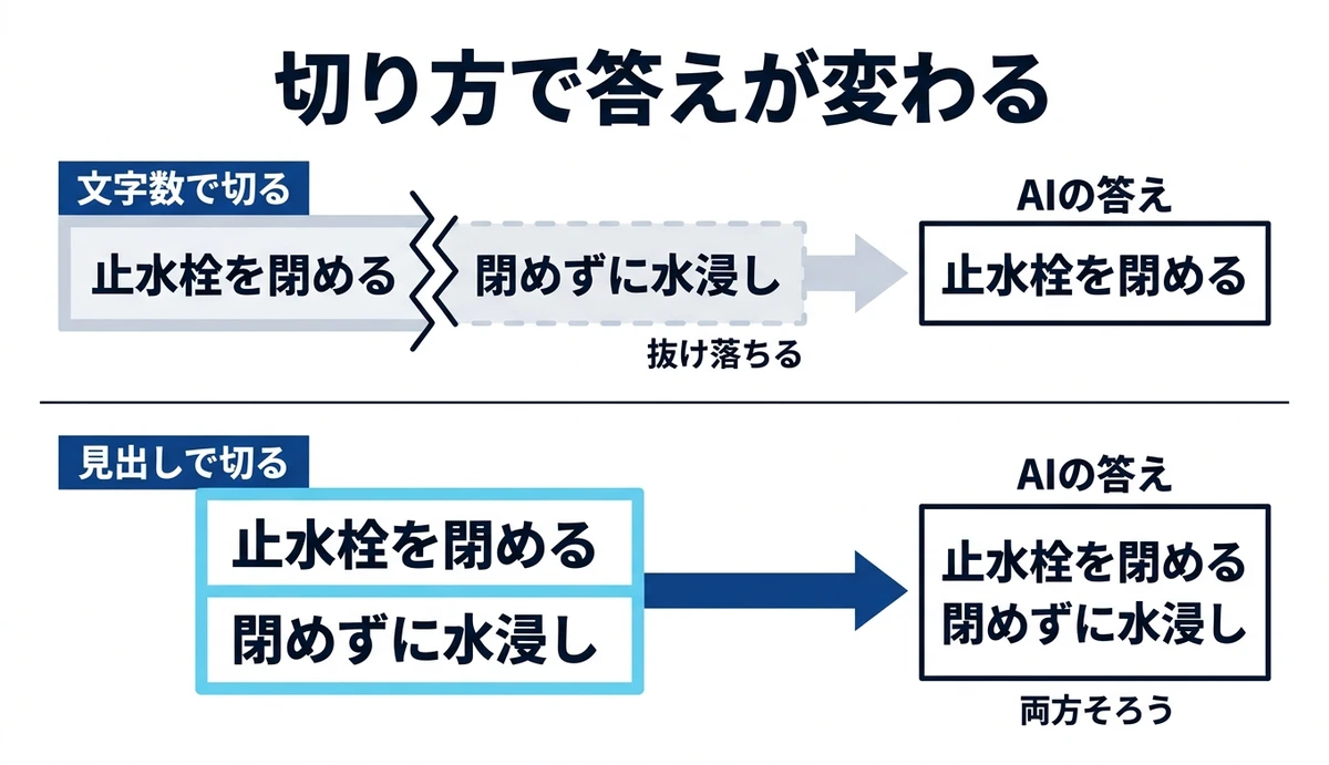 文字数で切ると注意書きが抜け、見出しで切ると両方残る