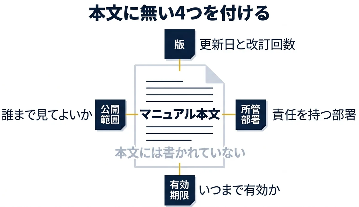 本文に版・所管部署・有効期限・公開範囲の4つを付ける
