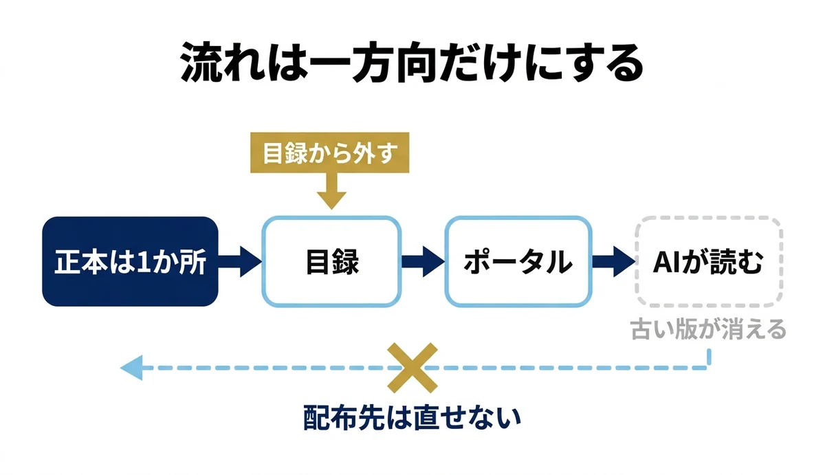 正本から目録・ポータルへ一方向に流し逆向きに直せない