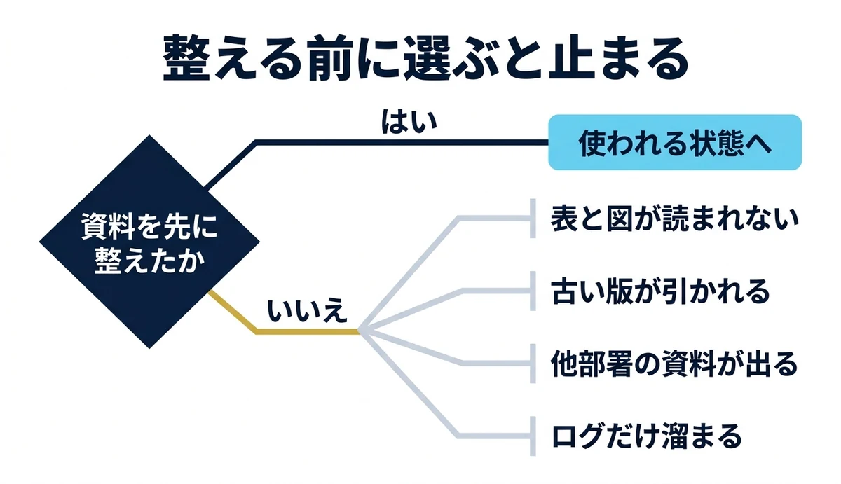 資料を整えず製品を決めると4つの止まり方で行き止まる