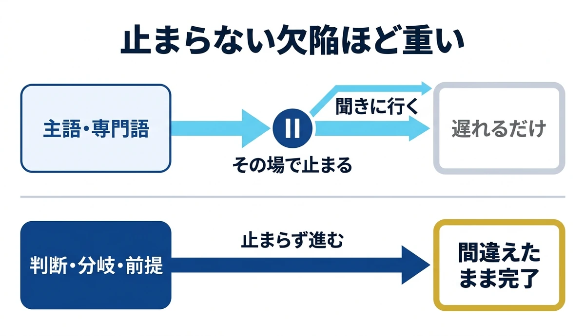 止まる欠陥は遅れるだけ、止まらない欠陥は間違えたまま完了する