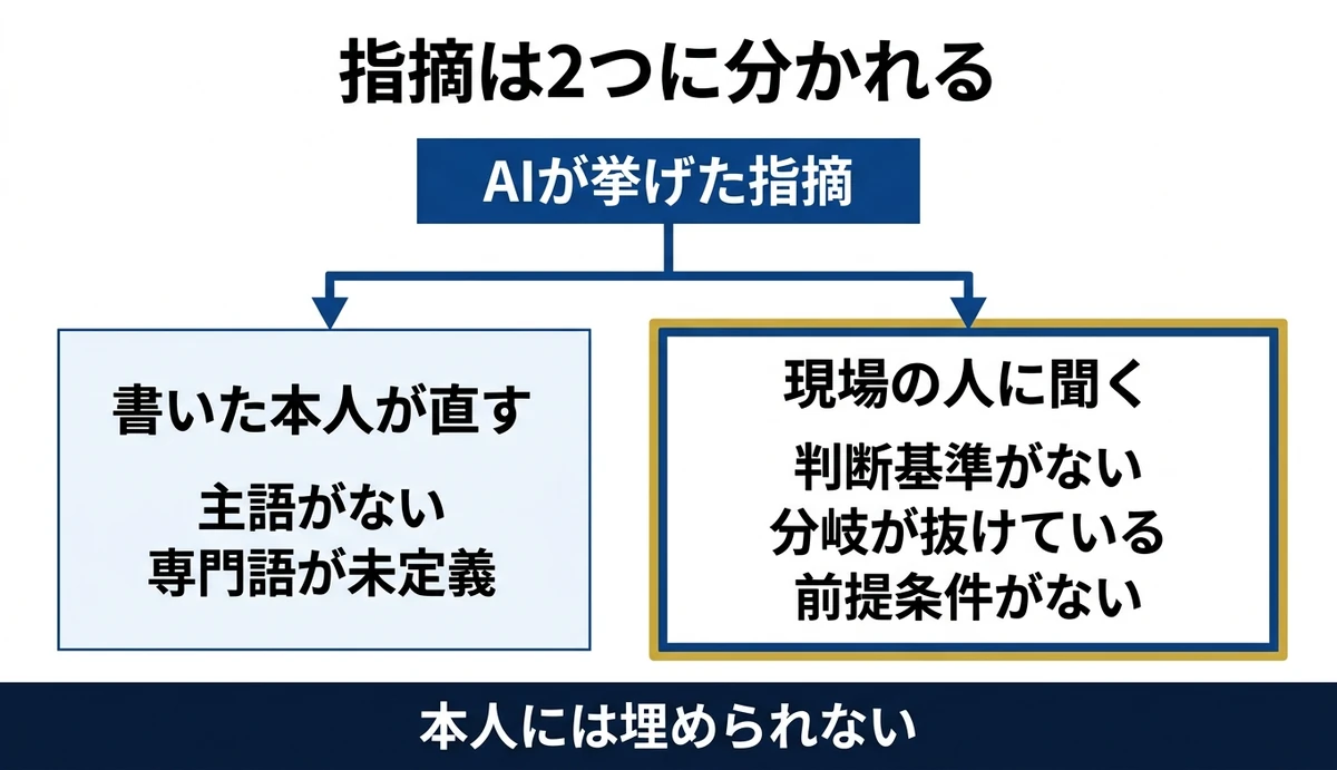 AIの指摘は本人が直す分と現場に聞く分に分かれる